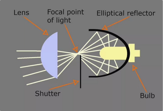 How Do Projector Headlights Work? - Phoenix Auto Lighting